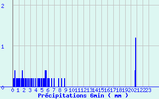 Diagramme des prcipitations pour Kiffis (68)