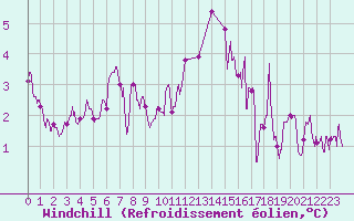Courbe du refroidissement olien pour Dijon / Longvic (21)