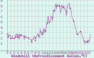Courbe du refroidissement olien pour Chteau-Chinon (58)