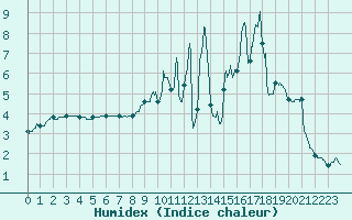 Courbe de l'humidex pour Langres (52) 