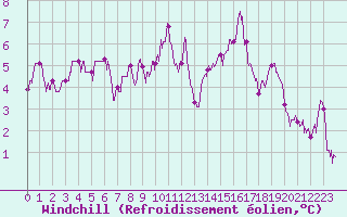 Courbe du refroidissement olien pour Ble / Mulhouse (68)