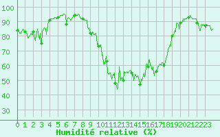Courbe de l'humidit relative pour Cannes (06)