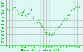 Courbe de l'humidit relative pour Avignon (84)