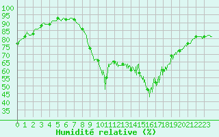 Courbe de l'humidit relative pour Biarritz (64)