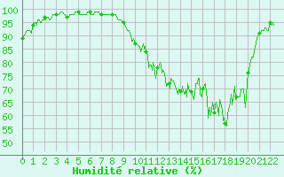 Courbe de l'humidit relative pour Rouvroy-les-Merles (60)