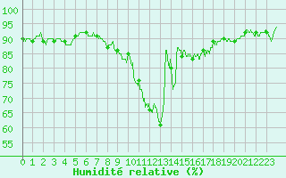 Courbe de l'humidit relative pour Dole-Tavaux (39)