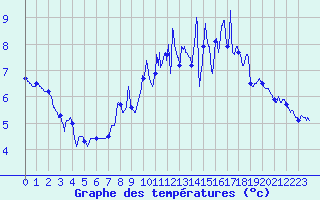 Courbe de tempratures pour Albert-Bray (80)