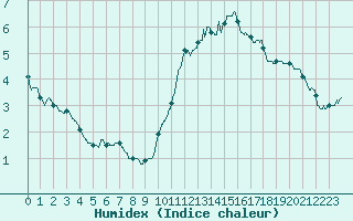 Courbe de l'humidex pour Bourges (18)