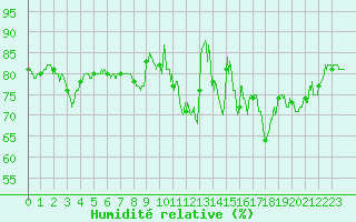 Courbe de l'humidit relative pour Nancy - Essey (54)