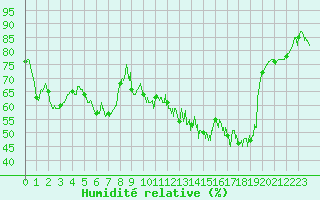 Courbe de l'humidit relative pour Avignon (84)