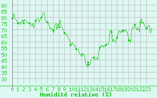 Courbe de l'humidit relative pour Vernines (63)