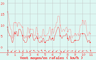 Courbe de la force du vent pour Usinens (74)