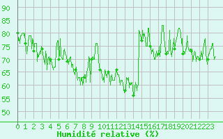 Courbe de l'humidit relative pour Ouessant (29)