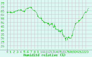 Courbe de l'humidit relative pour Le Luc - Cannet des Maures (83)