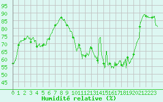 Courbe de l'humidit relative pour Metz (57)