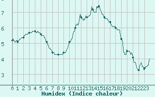 Courbe de l'humidex pour Lille (59)