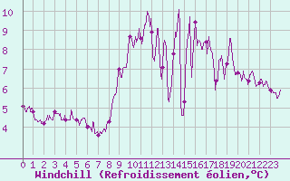 Courbe du refroidissement olien pour Laval (53)