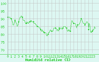 Courbe de l'humidit relative pour Ste (34)