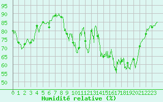 Courbe de l'humidit relative pour Ajaccio - Campo dell'Oro (2A)
