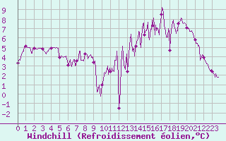 Courbe du refroidissement olien pour Vichy (03)