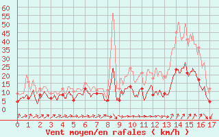 Courbe de la force du vent pour Mandelieu la Napoule (06)