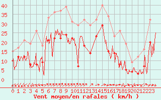 Courbe de la force du vent pour Ajaccio - Campo dell