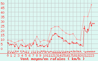 Courbe de la force du vent pour Tarbes (65)