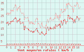 Courbe de la force du vent pour Ile de Batz (29)