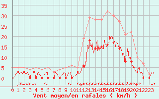 Courbe de la force du vent pour Le Luc - Cannet des Maures (83)