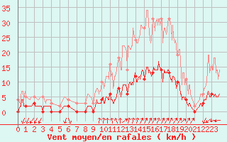 Courbe de la force du vent pour Aix-en-Provence (13)