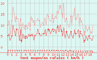 Courbe de la force du vent pour Celles-sur-Ource (10)