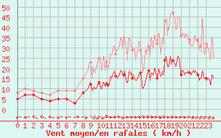 Courbe de la force du vent pour Aurillac (15)