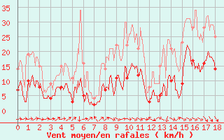 Courbe de la force du vent pour Le Puy-Loudes (43)