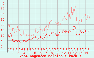 Courbe de la force du vent pour Vichres (28)