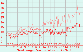 Courbe de la force du vent pour Valensole (04)