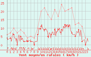 Courbe de la force du vent pour Colmar (68)