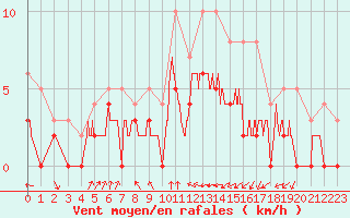Courbe de la force du vent pour Colmar (68)