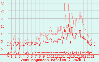 Courbe de la force du vent pour Cessy (01)