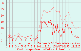 Courbe de la force du vent pour Le Luc - Cannet des Maures (83)