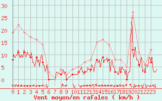 Courbe de la force du vent pour Carpentras (84)