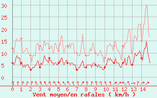 Courbe de la force du vent pour La Courtine (23)