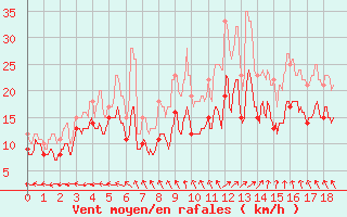 Courbe de la force du vent pour Rouvroy-en-Santerre (80)