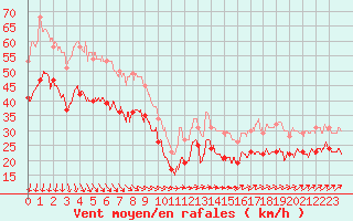Courbe de la force du vent pour Cap de la Hague (50)