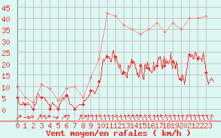 Courbe de la force du vent pour Vichy (03)