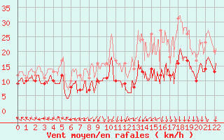 Courbe de la force du vent pour Lahas (32)