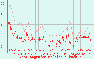 Courbe de la force du vent pour Aubenas - Lanas (07)