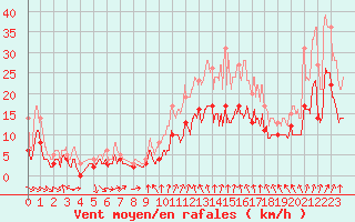 Courbe de la force du vent pour Toussus-le-Noble (78)