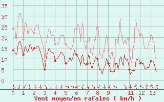 Courbe de la force du vent pour Menton (06)