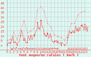 Courbe de la force du vent pour Embrun (05)