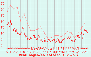 Courbe de la force du vent pour Alenon (61)